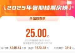 2025暑期档电影总票房破25亿