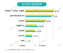 机构：房源与客源维护成房产经纪人工作重点，