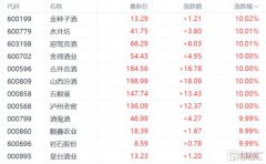 市场反弹急先锋！“股王”茅台暴走，白酒信仰回归？