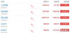 冰火两重天！A股“热血沸腾”，港股急转直下，市场演绎极致癫狂！